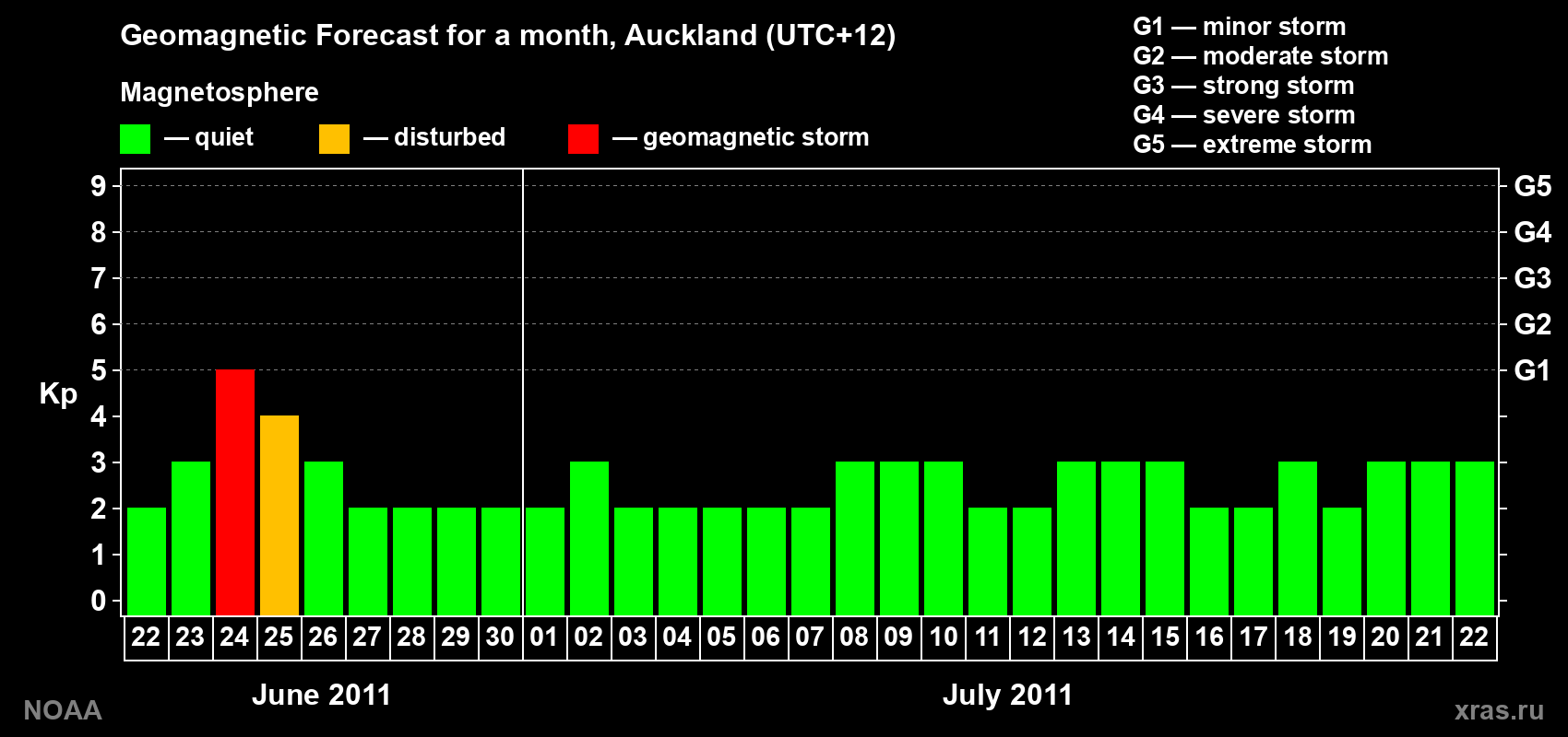 Forecast of the daily maximal value of geomagnetic index&nbsp;Kp for <b>1 month</b> (31 days) <b>from Jun 22, 2011 to Jul 22, 2011</b>