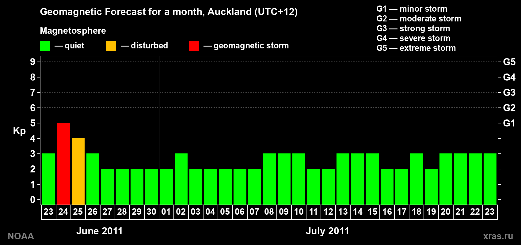 Forecast of the daily maximal value of geomagnetic index&nbsp;Kp for <b>1 month</b> (31 days) <b>from Jun 23, 2011 to Jul 23, 2011</b>