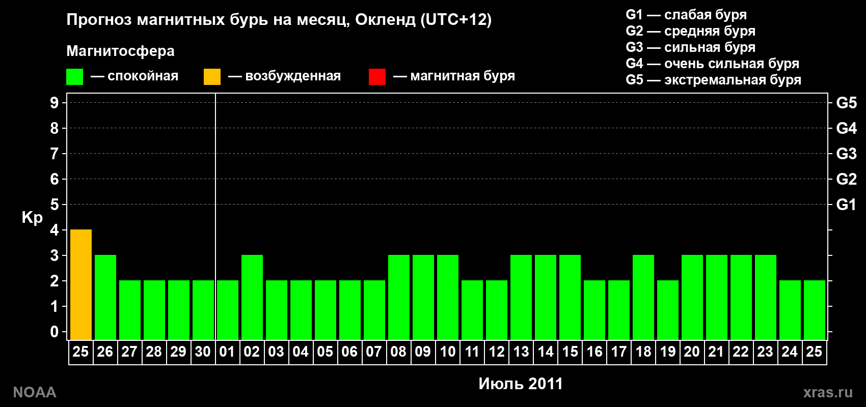 Прогноз максимального суточного геомагнитного индекса&nbsp;Kp на <b>1 месяц</b> (31 день) <b>с 25 июня по 25 июля 2011 г</b>