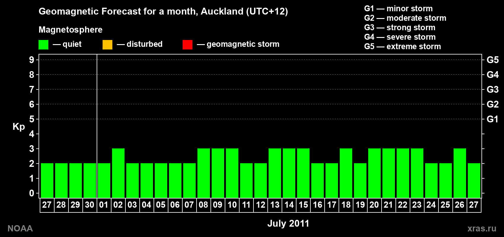 Forecast of the daily maximal value of geomagnetic index&nbsp;Kp for <b>1 month</b> (31 days) <b>from Jun 27, 2011 to Jul 27, 2011</b>