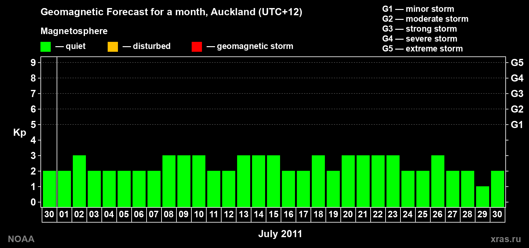 Forecast of the daily maximal value of geomagnetic index&nbsp;Kp for <b>1 month</b> (31 days) <b>from Jun 30, 2011 to Jul 30, 2011</b>