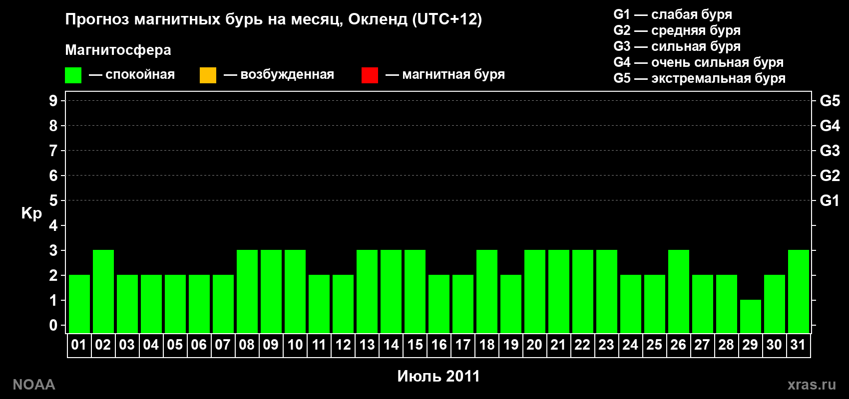 Прогноз максимального суточного геомагнитного индекса&nbsp;Kp на <b>1 месяц</b> (31 день) <b>с 01 июля по 31 июля 2011 г</b>