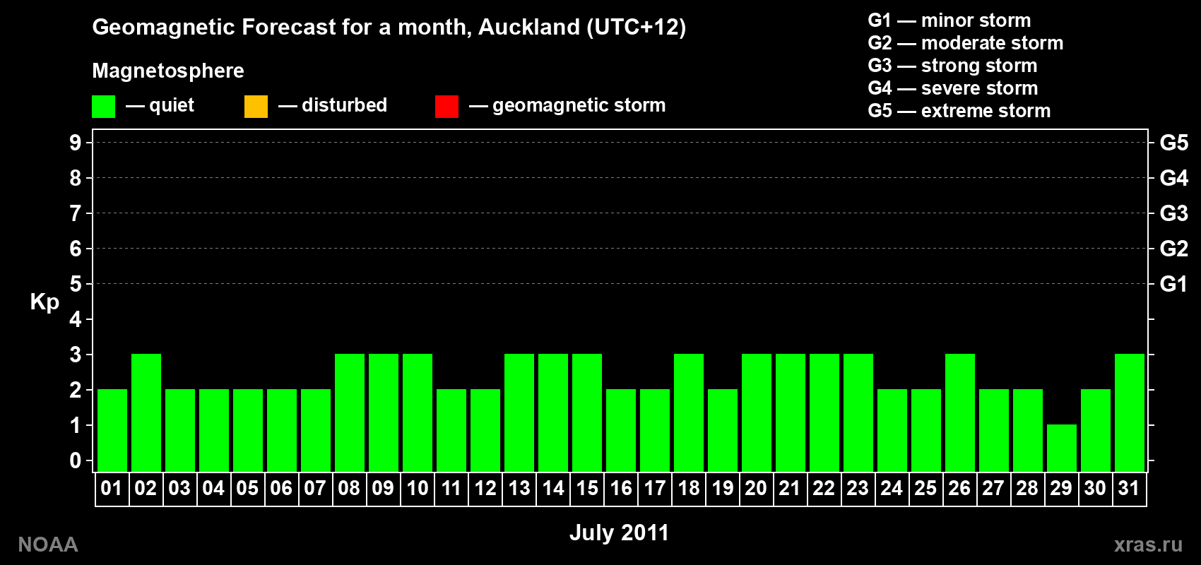 Forecast of the daily maximal value of geomagnetic index&nbsp;Kp for <b>1 month</b> (31 days) <b>from Jul 01, 2011 to Jul 31, 2011</b>