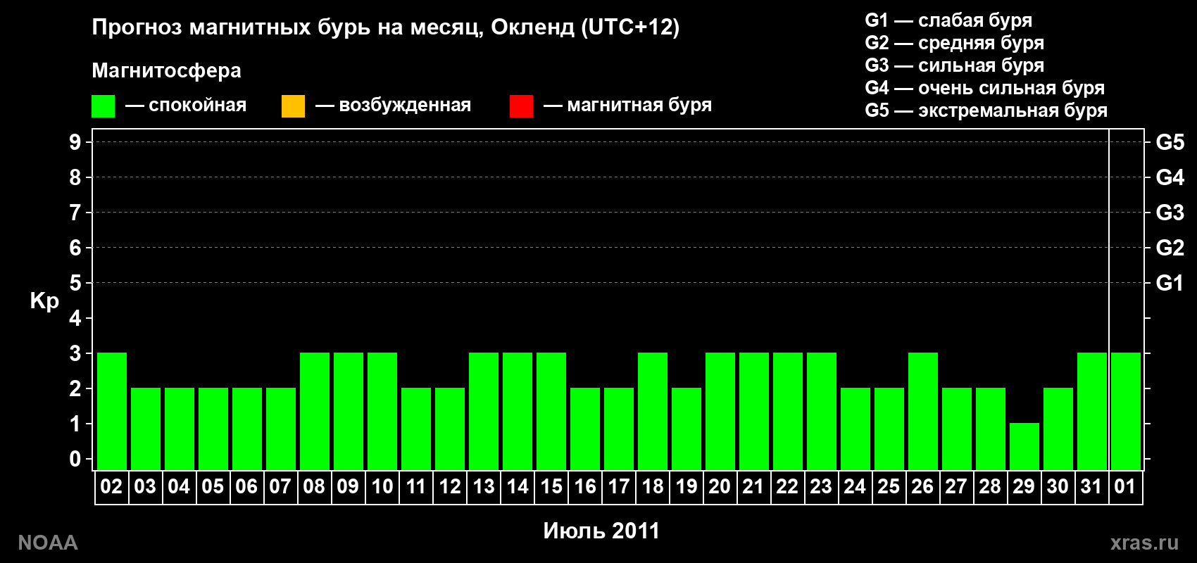 Прогноз максимального суточного геомагнитного индекса&nbsp;Kp на <b>1 месяц</b> (31 день) <b>с 02 июля по 01 августа 2011 г</b>
