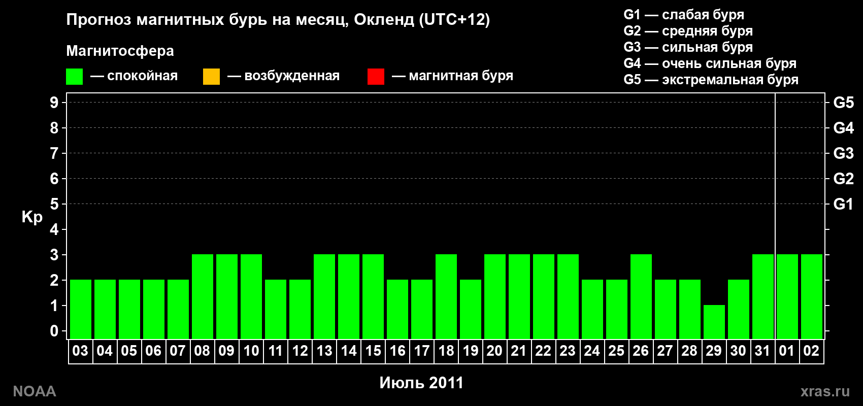 Прогноз максимального суточного геомагнитного индекса&nbsp;Kp на <b>1 месяц</b> (31 день) <b>с 03 июля по 02 августа 2011 г</b>