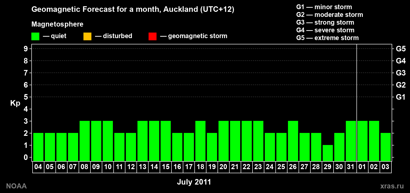 Forecast of the daily maximal value of geomagnetic index&nbsp;Kp for <b>1 month</b> (31 days) <b>from Jul 04, 2011 to Aug 03, 2011</b>