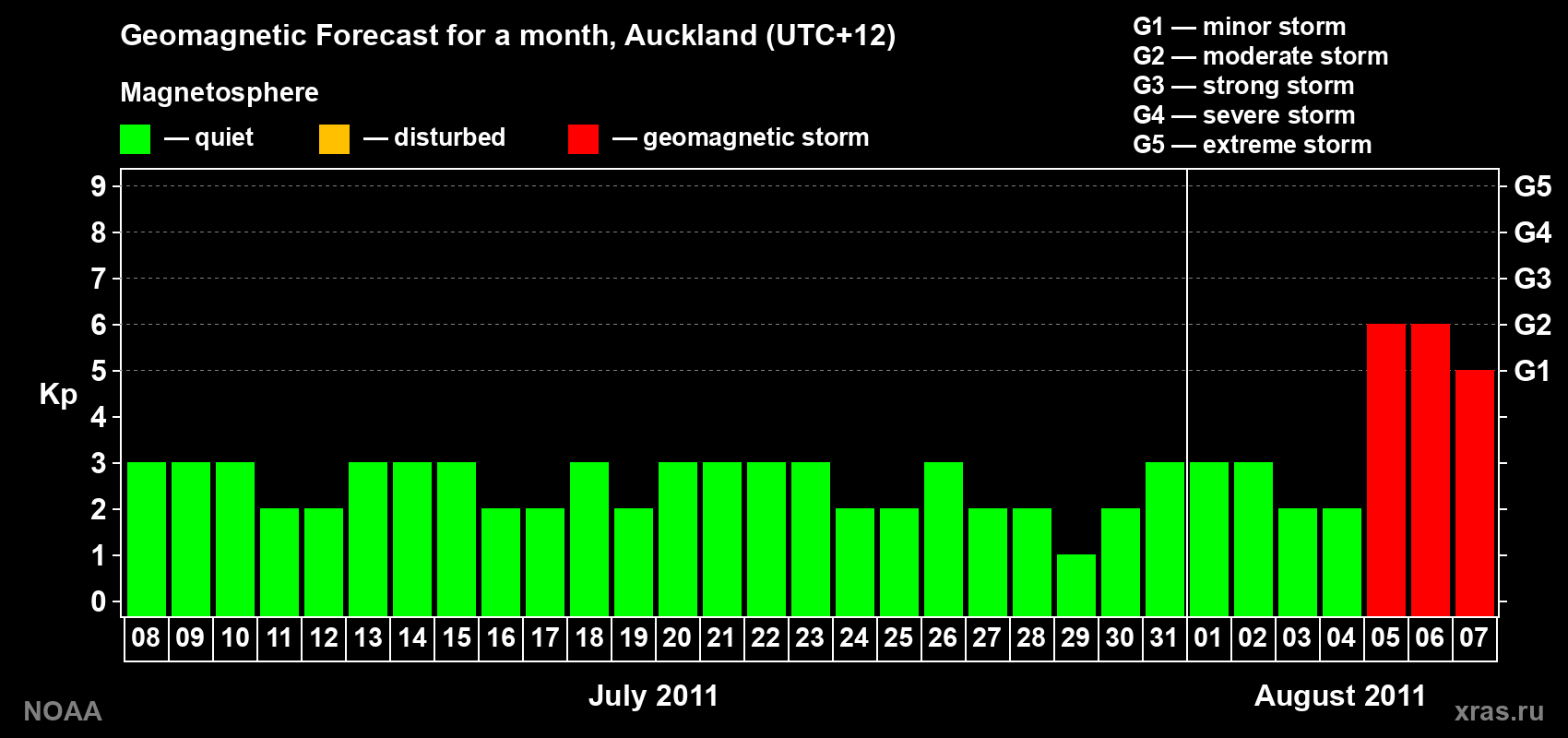 Forecast of the daily maximal value of geomagnetic index&nbsp;Kp for <b>1 month</b> (31 days) <b>from Jul 08, 2011 to Aug 07, 2011</b>