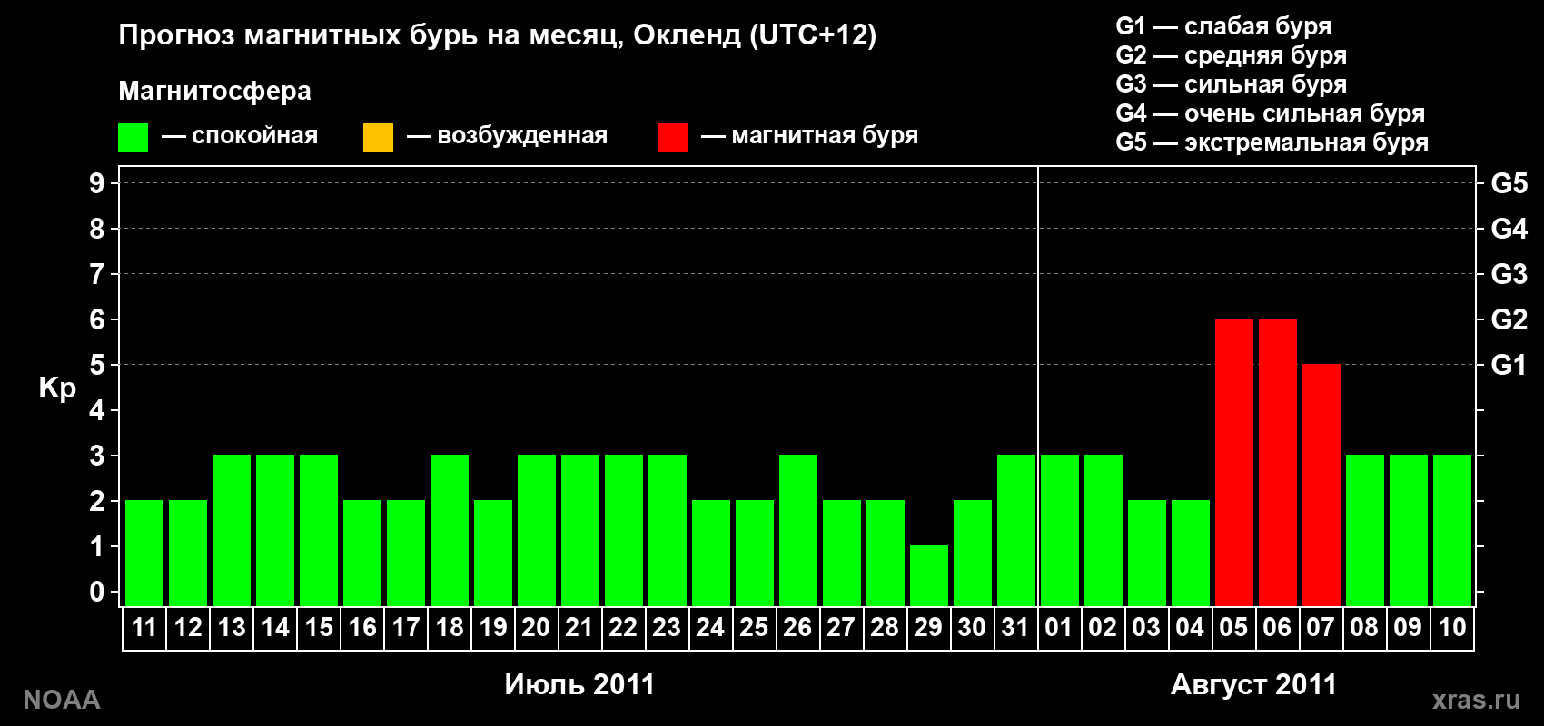 Прогноз максимального суточного геомагнитного индекса&nbsp;Kp на <b>1 месяц</b> (31 день) <b>с 11 июля по 10 августа 2011 г</b>