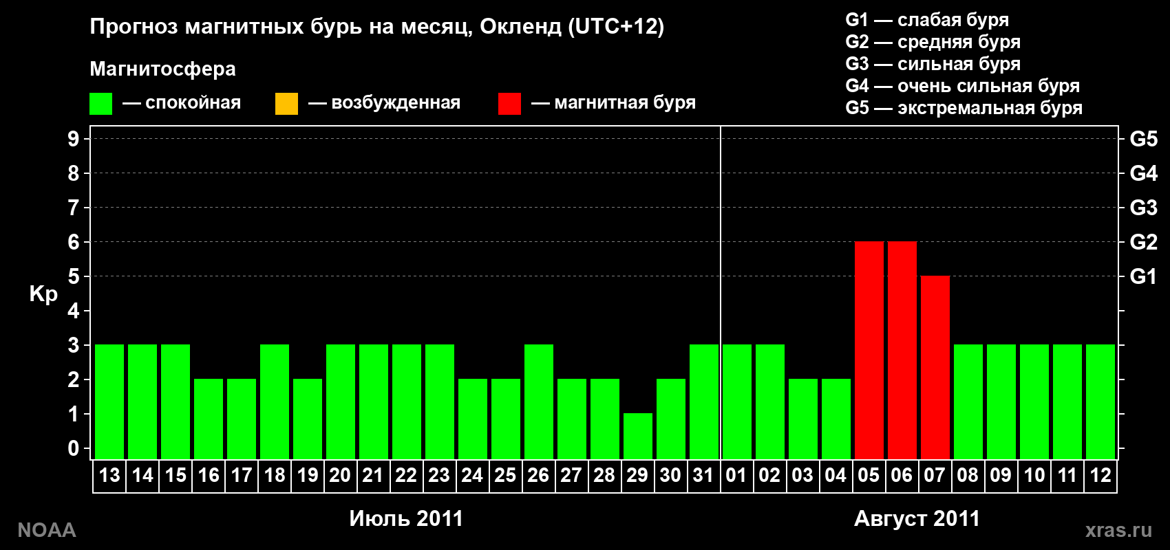 Прогноз максимального суточного геомагнитного индекса&nbsp;Kp на <b>1 месяц</b> (31 день) <b>с 13 июля по 12 августа 2011 г</b>
