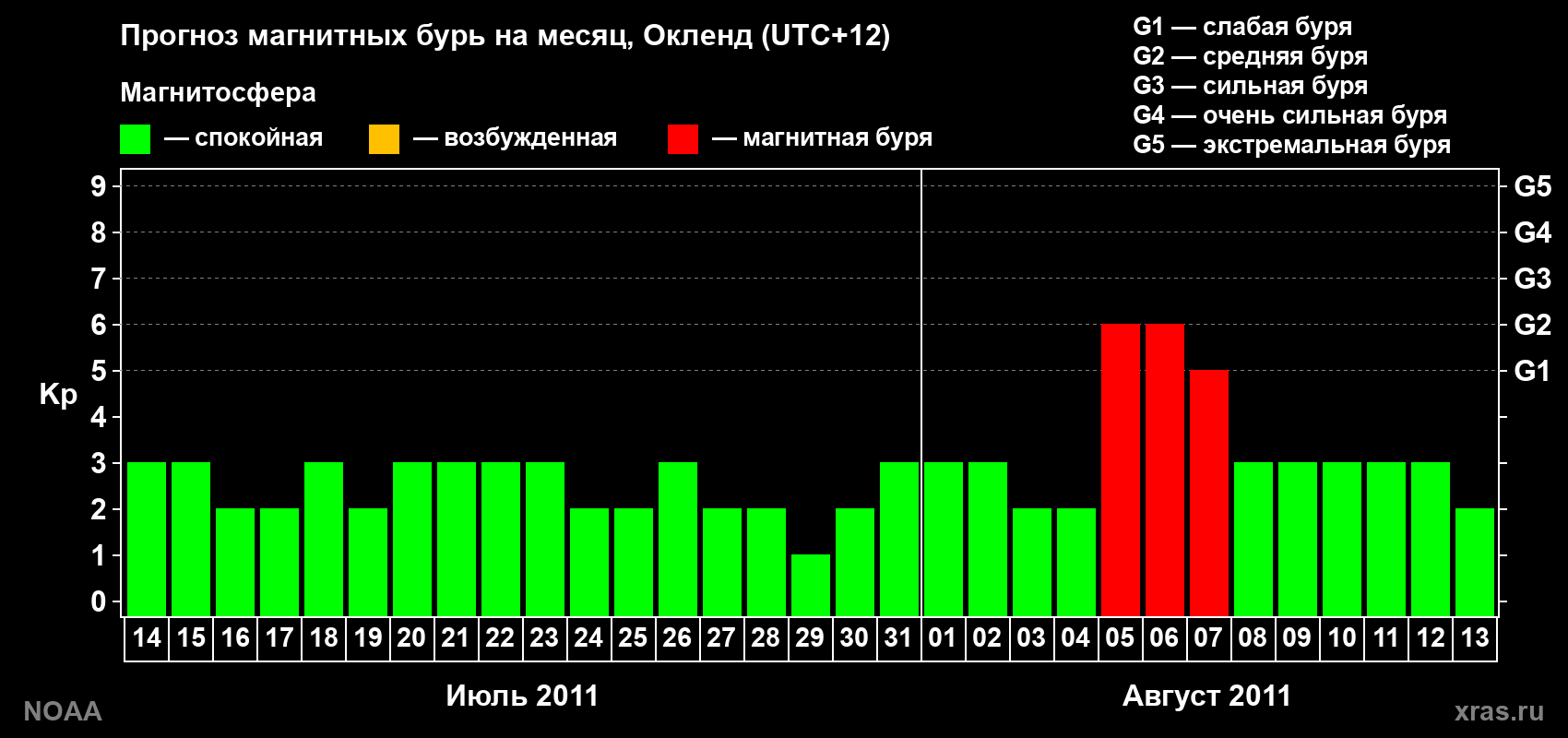 Прогноз максимального суточного геомагнитного индекса&nbsp;Kp на <b>1 месяц</b> (31 день) <b>с 14 июля по 13 августа 2011 г</b>