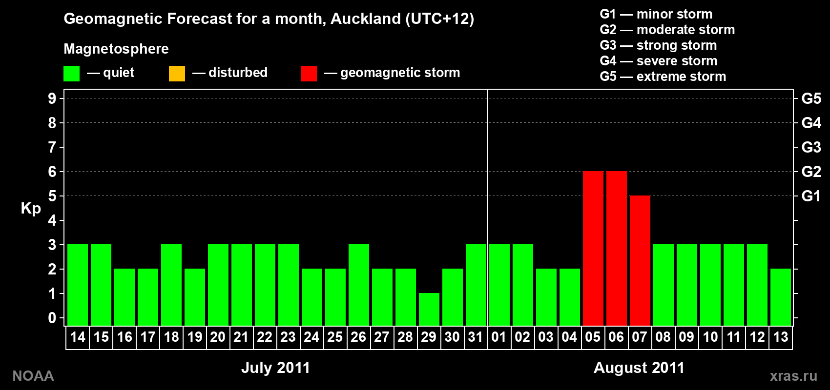 Forecast of the daily maximal value of geomagnetic index&nbsp;Kp for <b>1 month</b> (31 days) <b>from Jul 14, 2011 to Aug 13, 2011</b>
