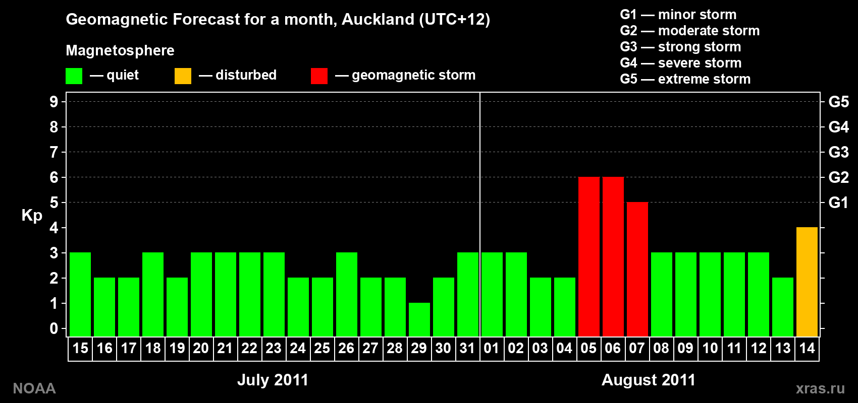 Forecast of the daily maximal value of geomagnetic index&nbsp;Kp for <b>1 month</b> (31 days) <b>from Jul 15, 2011 to Aug 14, 2011</b>