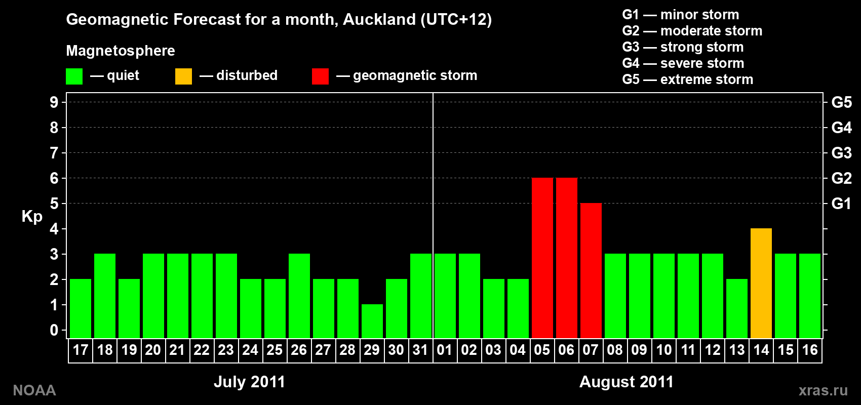Forecast of the daily maximal value of geomagnetic index&nbsp;Kp for <b>1 month</b> (31 days) <b>from Jul 17, 2011 to Aug 16, 2011</b>