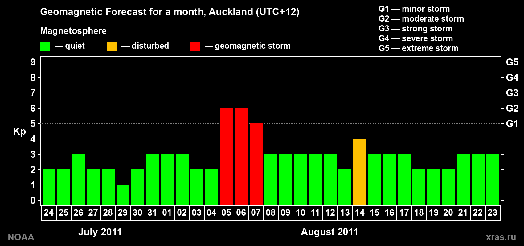Forecast of the daily maximal value of geomagnetic index&nbsp;Kp for <b>1 month</b> (31 days) <b>from Jul 24, 2011 to Aug 23, 2011</b>
