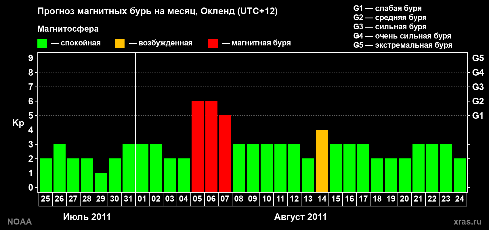 Прогноз максимального суточного геомагнитного индекса&nbsp;Kp на <b>1 месяц</b> (31 день) <b>с 25 июля по 24 августа 2011 г</b>