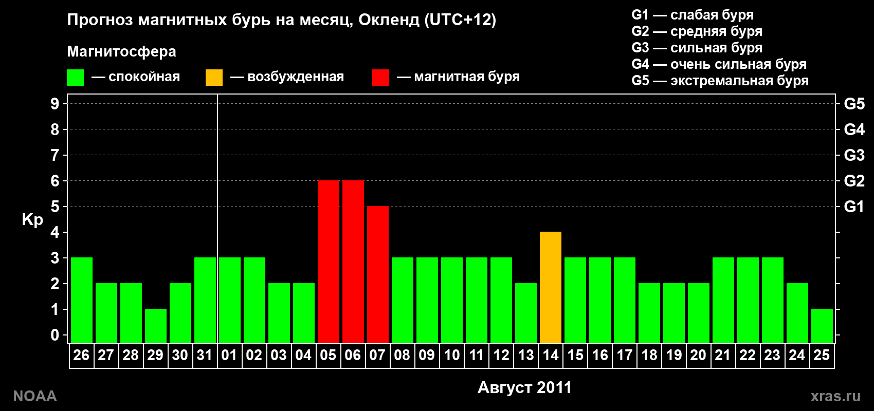 Прогноз максимального суточного геомагнитного индекса&nbsp;Kp на <b>1 месяц</b> (31 день) <b>с 26 июля по 25 августа 2011 г</b>