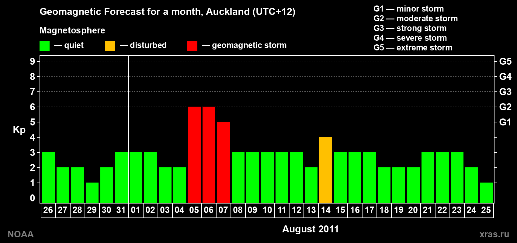 Forecast of the daily maximal value of geomagnetic index&nbsp;Kp for <b>1 month</b> (31 days) <b>from Jul 26, 2011 to Aug 25, 2011</b>