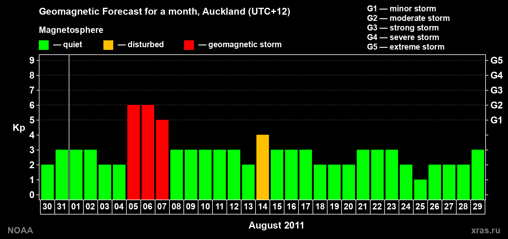 Forecast of the daily maximal value of geomagnetic index&nbsp;Kp for <b>1 month</b> (31 days) <b>from Jul 30, 2011 to Aug 29, 2011</b>