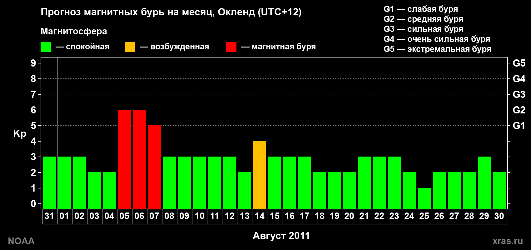 Прогноз максимального суточного геомагнитного индекса&nbsp;Kp на <b>1 месяц</b> (31 день) <b>с 31 июля по 30 августа 2011 г</b>