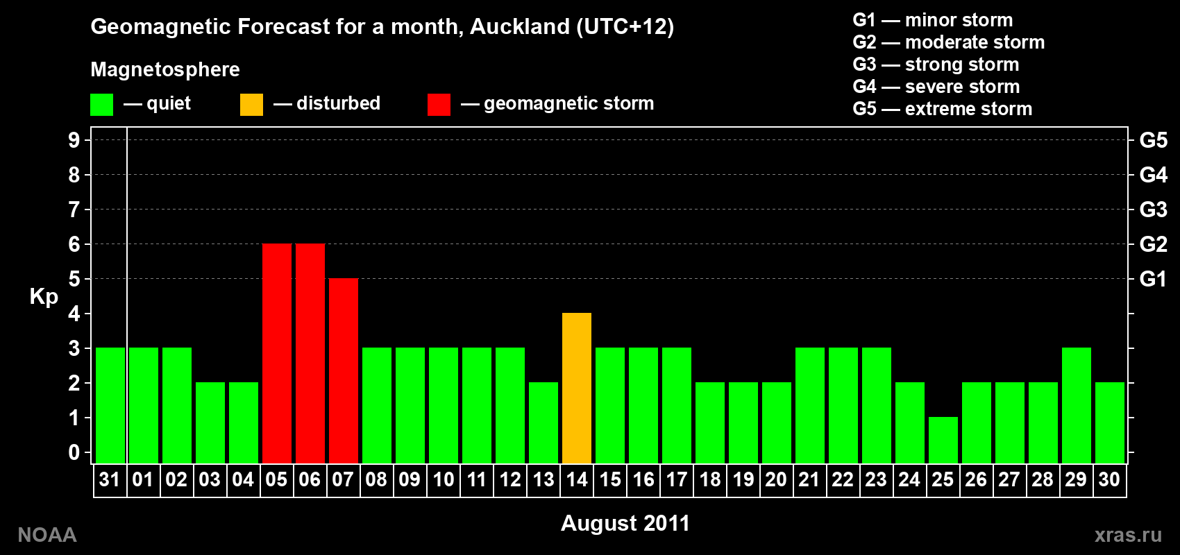 Forecast of the daily maximal value of geomagnetic index&nbsp;Kp for <b>1 month</b> (31 days) <b>from Jul 31, 2011 to Aug 30, 2011</b>