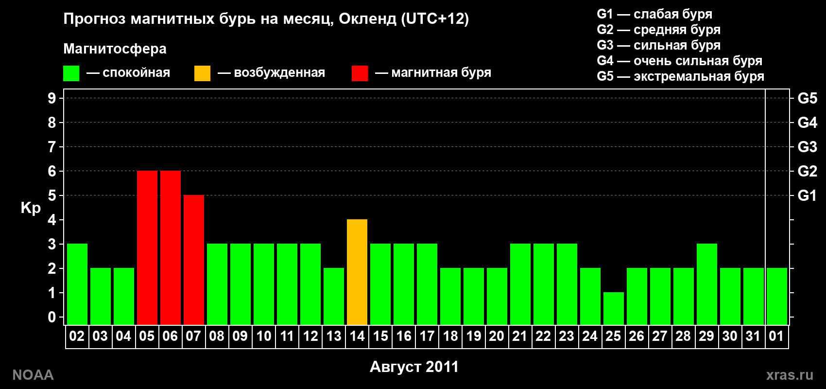 Прогноз максимального суточного геомагнитного индекса&nbsp;Kp на <b>1 месяц</b> (31 день) <b>с 02 августа по 01 сентября 2011 г</b>