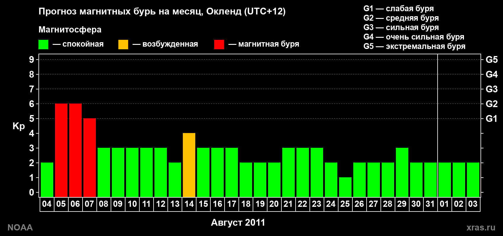 Прогноз максимального суточного геомагнитного индекса&nbsp;Kp на <b>1 месяц</b> (31 день) <b>с 04 августа по 03 сентября 2011 г</b>
