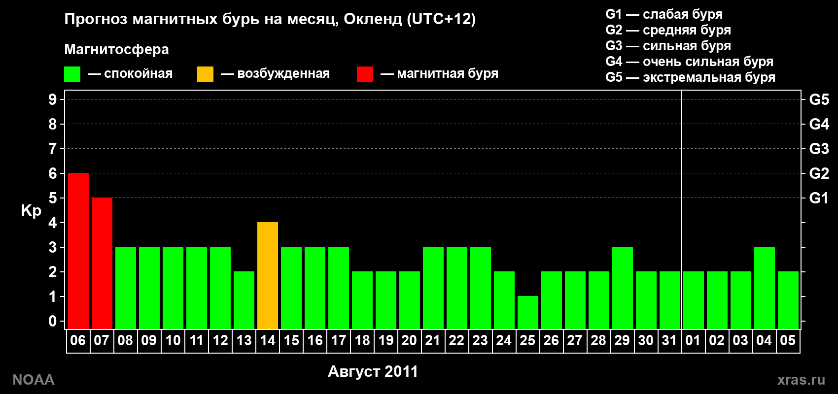 Прогноз максимального суточного геомагнитного индекса&nbsp;Kp на <b>1 месяц</b> (31 день) <b>с 06 августа по 05 сентября 2011 г</b>