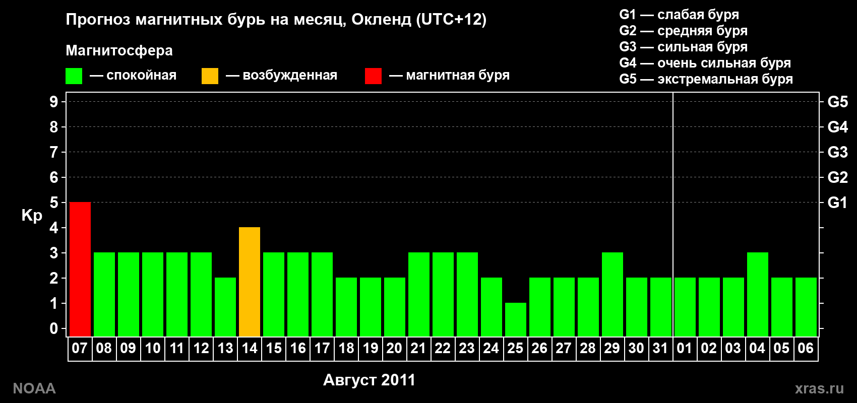 Прогноз максимального суточного геомагнитного индекса&nbsp;Kp на <b>1 месяц</b> (31 день) <b>с 07 августа по 06 сентября 2011 г</b>