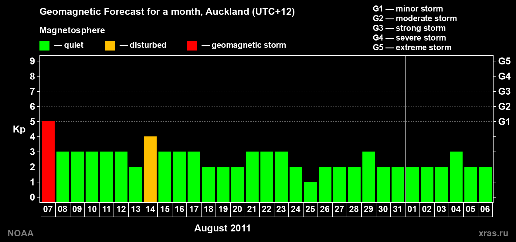 Forecast of the daily maximal value of geomagnetic index&nbsp;Kp for <b>1 month</b> (31 days) <b>from Aug 07, 2011 to Sep 06, 2011</b>