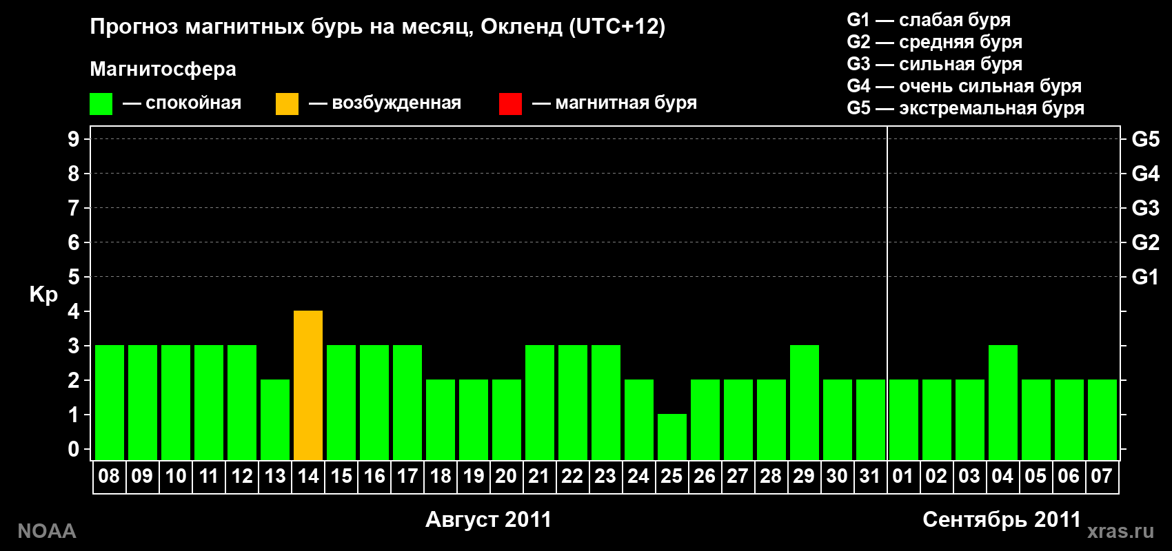 Прогноз максимального суточного геомагнитного индекса&nbsp;Kp на <b>1 месяц</b> (31 день) <b>с 08 августа по 07 сентября 2011 г</b>