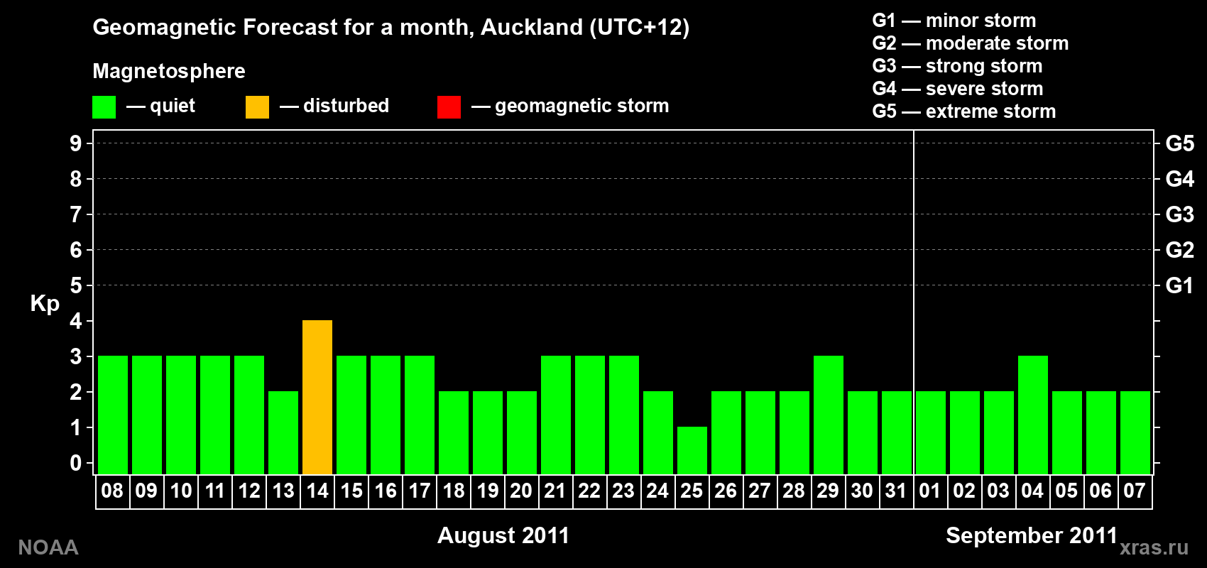 Forecast of the daily maximal value of geomagnetic index&nbsp;Kp for <b>1 month</b> (31 days) <b>from Aug 08, 2011 to Sep 07, 2011</b>
