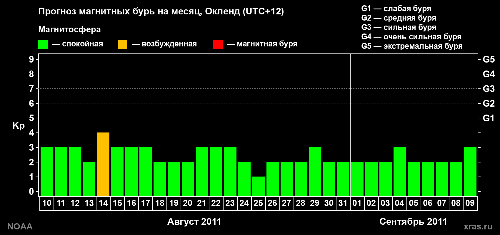 Прогноз максимального суточного геомагнитного индекса&nbsp;Kp на <b>1 месяц</b> (31 день) <b>с 10 августа по 09 сентября 2011 г</b>
