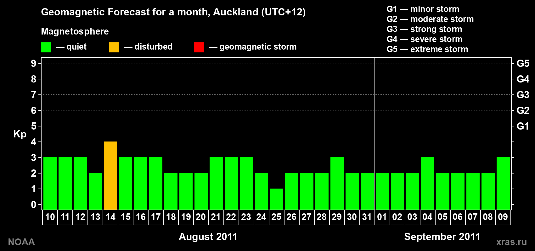 Forecast of the daily maximal value of geomagnetic index&nbsp;Kp for <b>1 month</b> (31 days) <b>from Aug 10, 2011 to Sep 09, 2011</b>