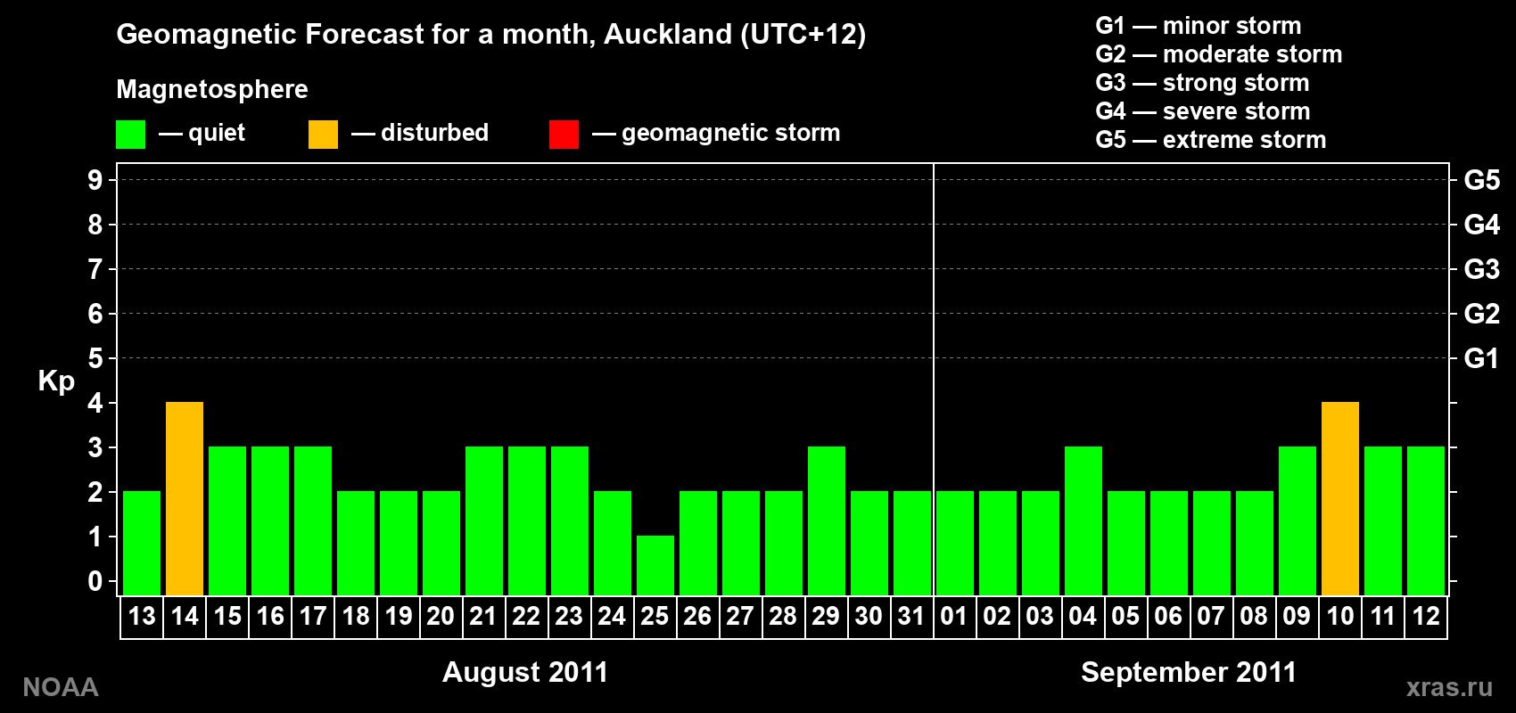 Forecast of the daily maximal value of geomagnetic index&nbsp;Kp for <b>1 month</b> (31 days) <b>from Aug 13, 2011 to Sep 12, 2011</b>