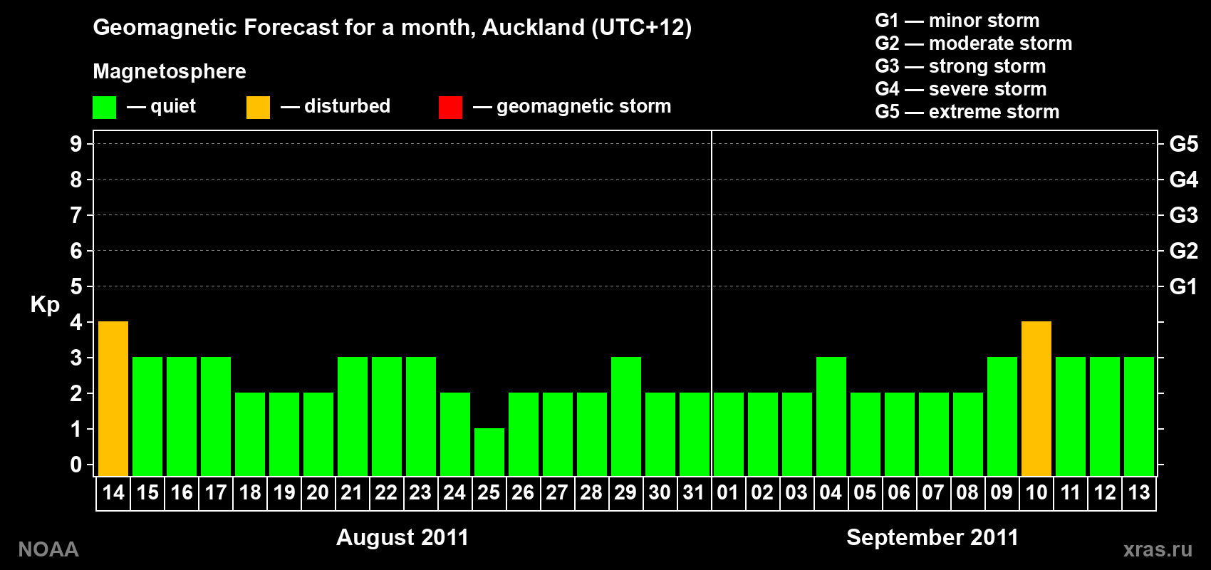 Forecast of the daily maximal value of geomagnetic index&nbsp;Kp for <b>1 month</b> (31 days) <b>from Aug 14, 2011 to Sep 13, 2011</b>