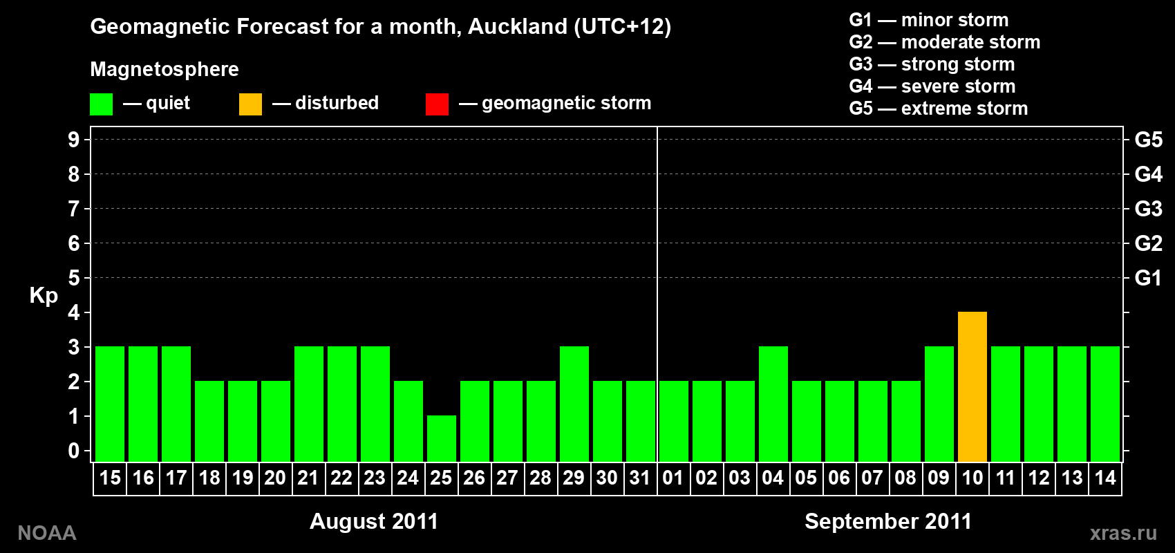Forecast of the daily maximal value of geomagnetic index&nbsp;Kp for <b>1 month</b> (31 days) <b>from Aug 15, 2011 to Sep 14, 2011</b>