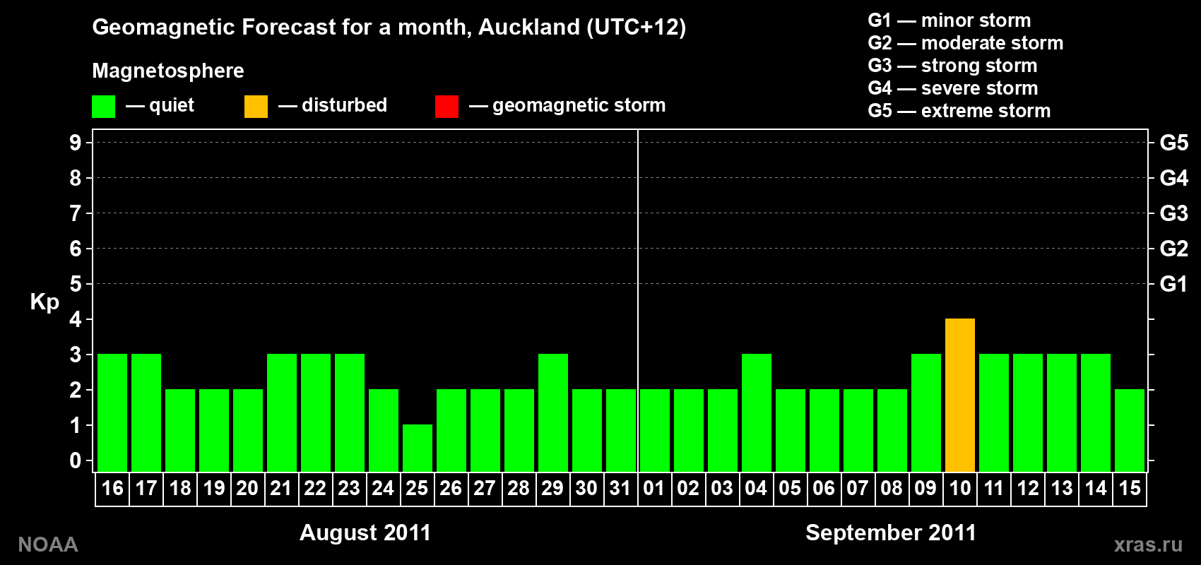 Forecast of the daily maximal value of geomagnetic index&nbsp;Kp for <b>1 month</b> (31 days) <b>from Aug 16, 2011 to Sep 15, 2011</b>