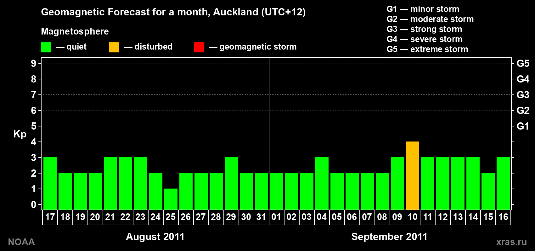 Forecast of the daily maximal value of geomagnetic index&nbsp;Kp for <b>1 month</b> (31 days) <b>from Aug 17, 2011 to Sep 16, 2011</b>