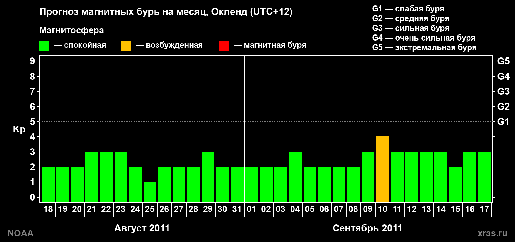 Прогноз максимального суточного геомагнитного индекса&nbsp;Kp на <b>1 месяц</b> (31 день) <b>с 18 августа по 17 сентября 2011 г</b>