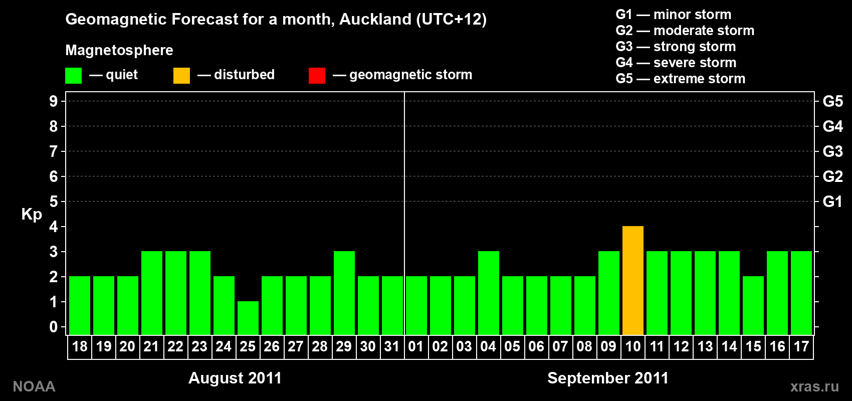Forecast of the daily maximal value of geomagnetic index&nbsp;Kp for <b>1 month</b> (31 days) <b>from Aug 18, 2011 to Sep 17, 2011</b>