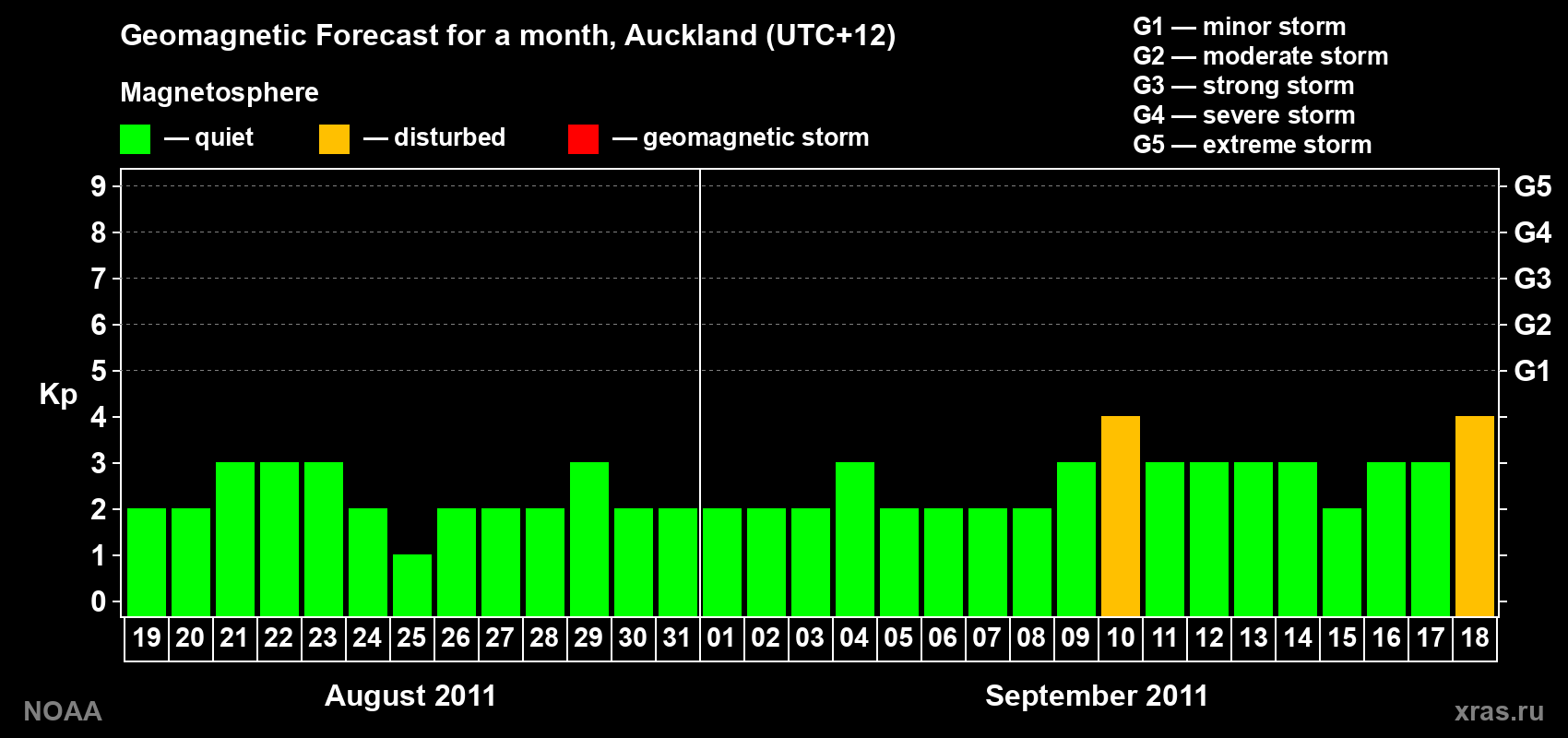 Forecast of the daily maximal value of geomagnetic index&nbsp;Kp for <b>1 month</b> (31 days) <b>from Aug 19, 2011 to Sep 18, 2011</b>