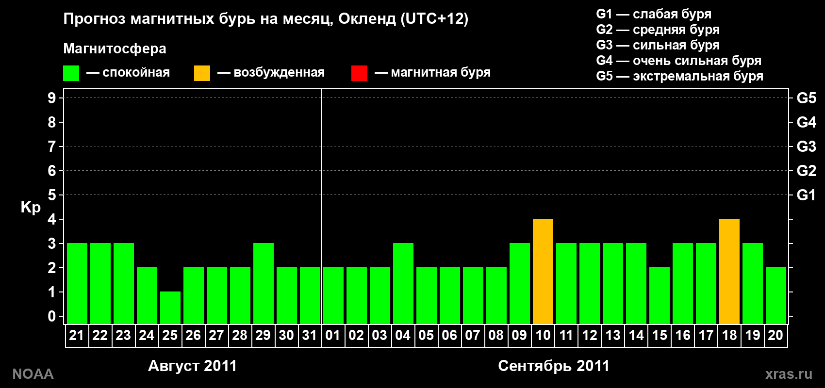Прогноз максимального суточного геомагнитного индекса&nbsp;Kp на <b>1 месяц</b> (31 день) <b>с 21 августа по 20 сентября 2011 г</b>