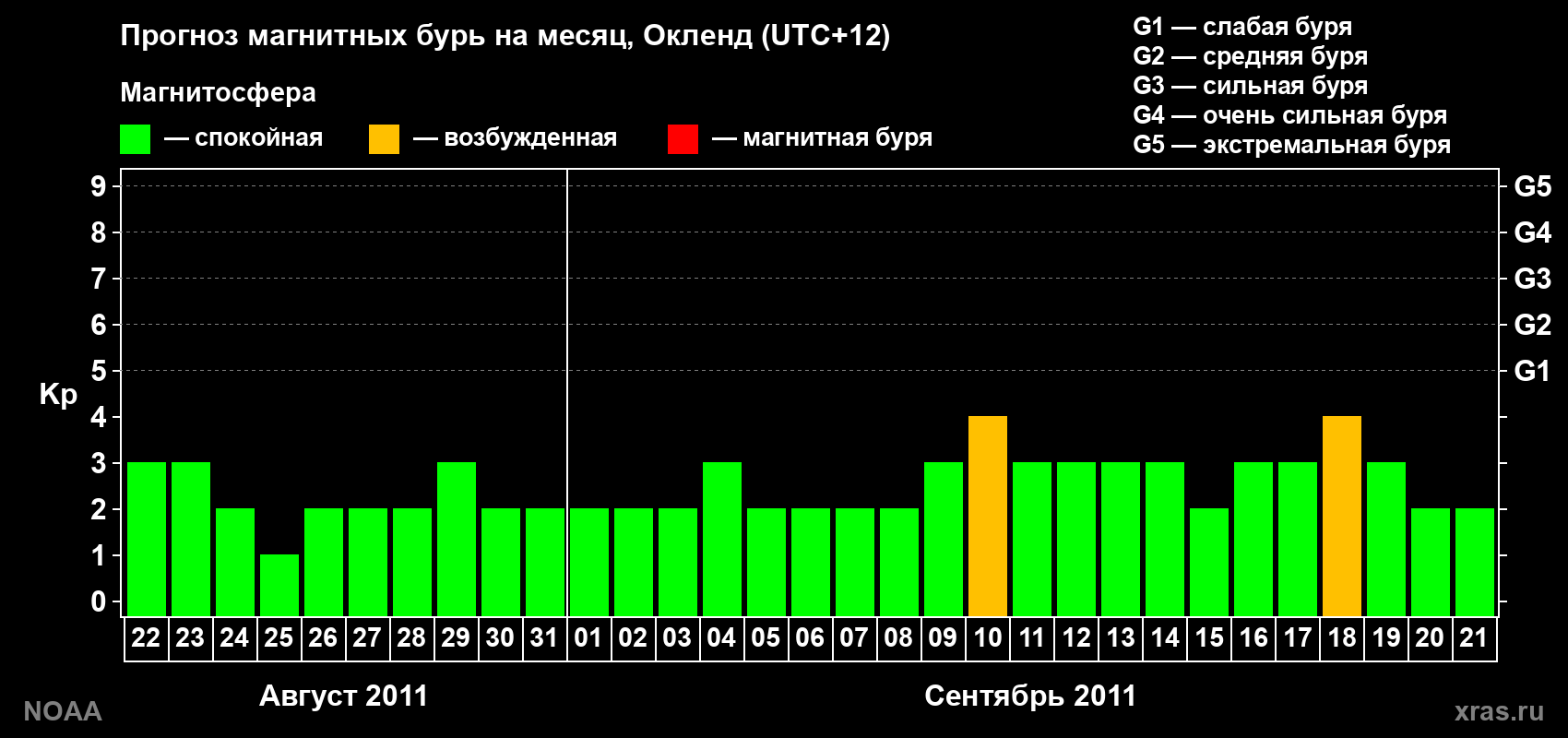 Прогноз максимального суточного геомагнитного индекса&nbsp;Kp на <b>1 месяц</b> (31 день) <b>с 22 августа по 21 сентября 2011 г</b>
