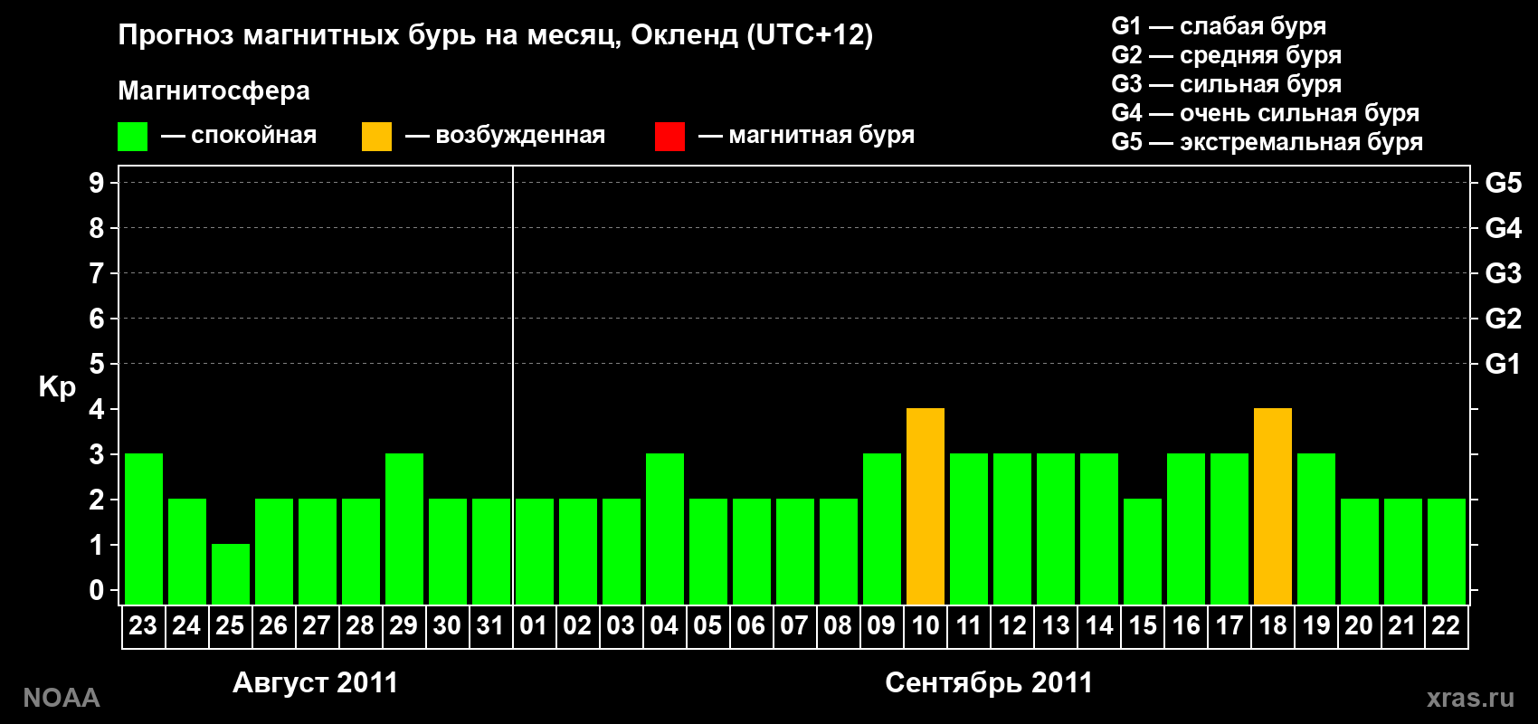 Прогноз максимального суточного геомагнитного индекса&nbsp;Kp на <b>1 месяц</b> (31 день) <b>с 23 августа по 22 сентября 2011 г</b>