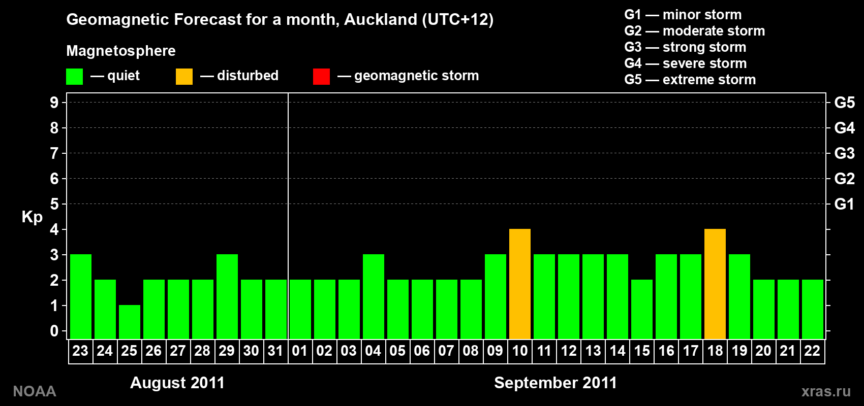 Forecast of the daily maximal value of geomagnetic index&nbsp;Kp for <b>1 month</b> (31 days) <b>from Aug 23, 2011 to Sep 22, 2011</b>