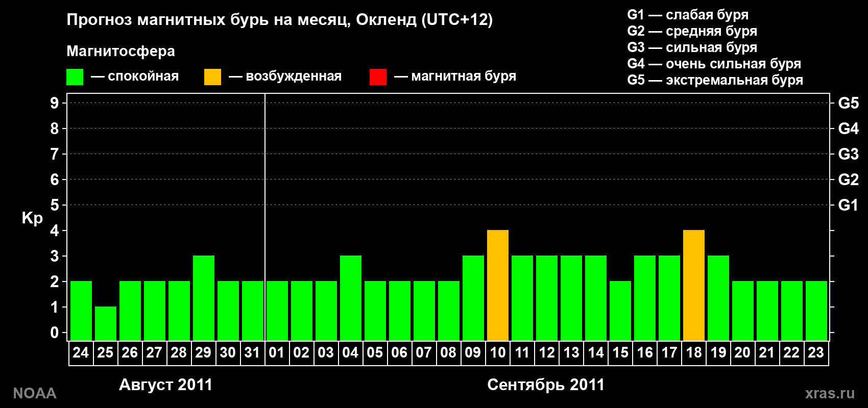 Прогноз максимального суточного геомагнитного индекса&nbsp;Kp на <b>1 месяц</b> (31 день) <b>с 24 августа по 23 сентября 2011 г</b>