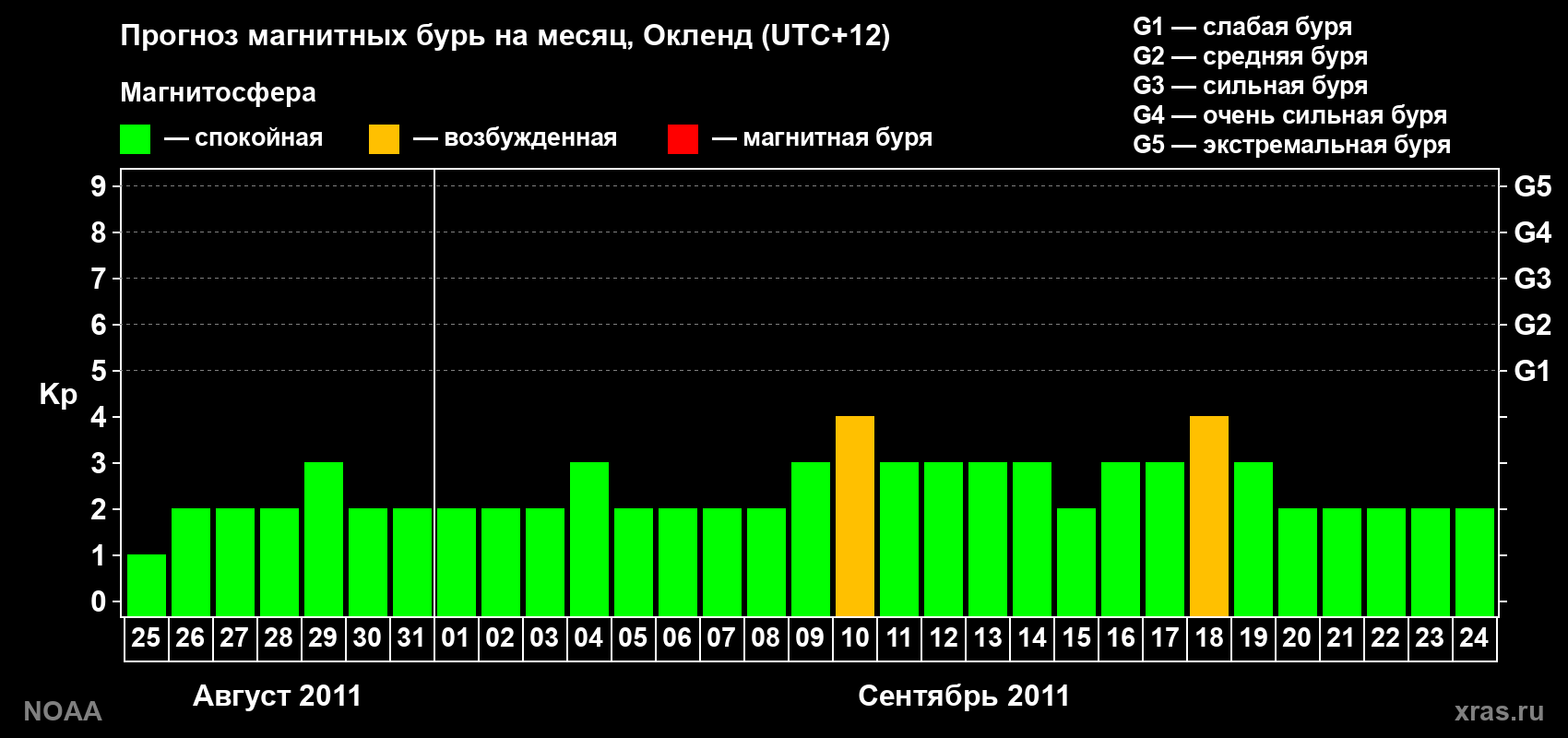 Прогноз максимального суточного геомагнитного индекса&nbsp;Kp на <b>1 месяц</b> (31 день) <b>с 25 августа по 24 сентября 2011 г</b>