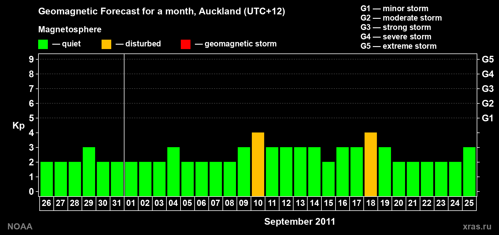 Forecast of the daily maximal value of geomagnetic index&nbsp;Kp for <b>1 month</b> (31 days) <b>from Aug 26, 2011 to Sep 25, 2011</b>