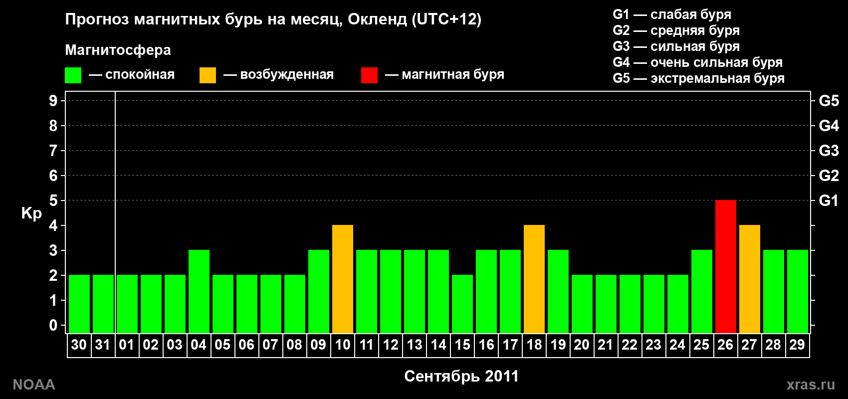 Прогноз максимального суточного геомагнитного индекса&nbsp;Kp на <b>1 месяц</b> (31 день) <b>с 30 августа по 29 сентября 2011 г</b>
