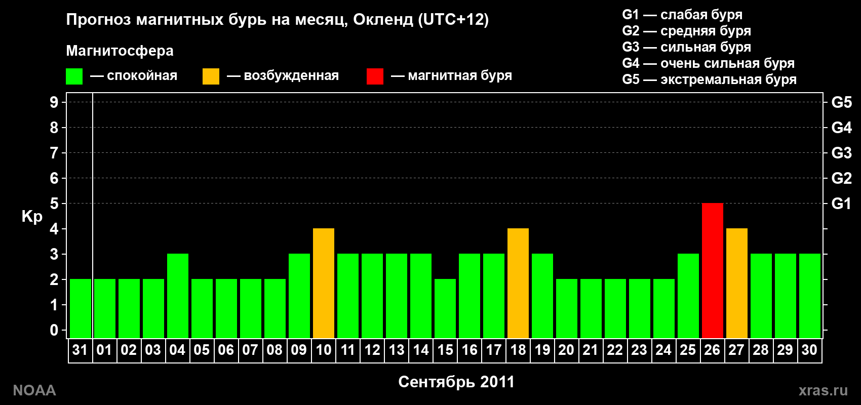 Прогноз максимального суточного геомагнитного индекса&nbsp;Kp на <b>1 месяц</b> (31 день) <b>с 31 августа по 30 сентября 2011 г</b>